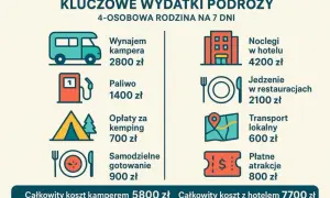 Ile kosztuje hotel w Polsce? Ceny, ukryte koszty i jak oszczędzić