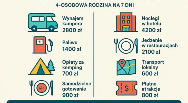 Ile kosztuje hotel w Polsce? Ceny, ukryte koszty i jak oszczędzić