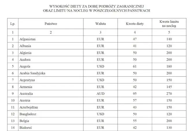 tabela stawek delegacji zagranicznych nocleg